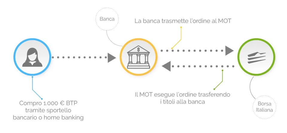 Diagramma Investire BTP