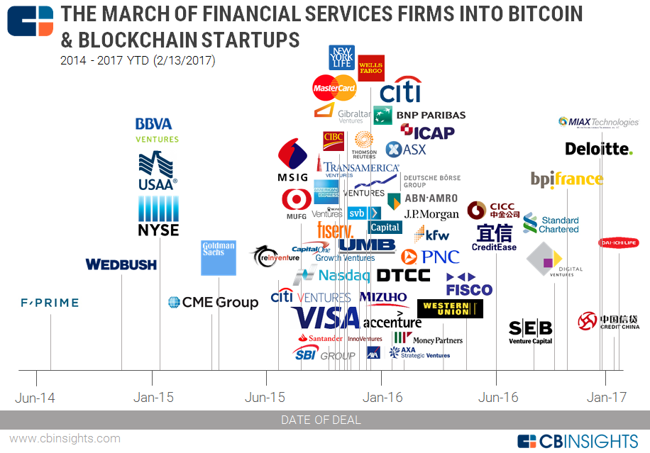 bitcoin and blockchain startups