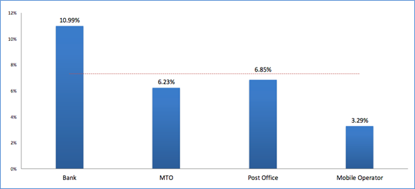 Average Total Cost by RSP