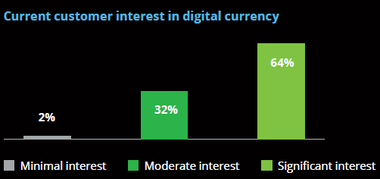 Infografica custumer interest in digital currencies