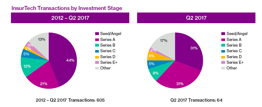 Insurtech transactions by investment stage