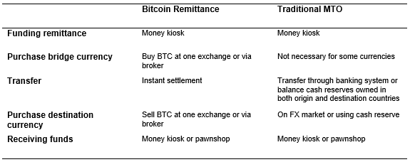 bitocin and remittance