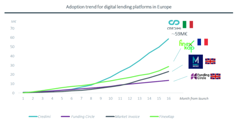adoption trend for digital lending platforms in Europe