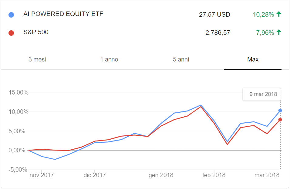 AI Powered Equity ETF