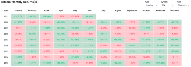 bitcoin monthly returns