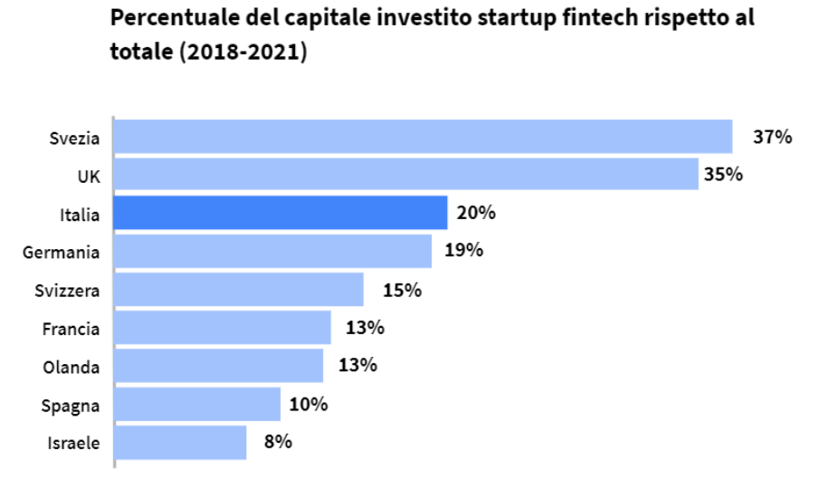 capitale investito in startup