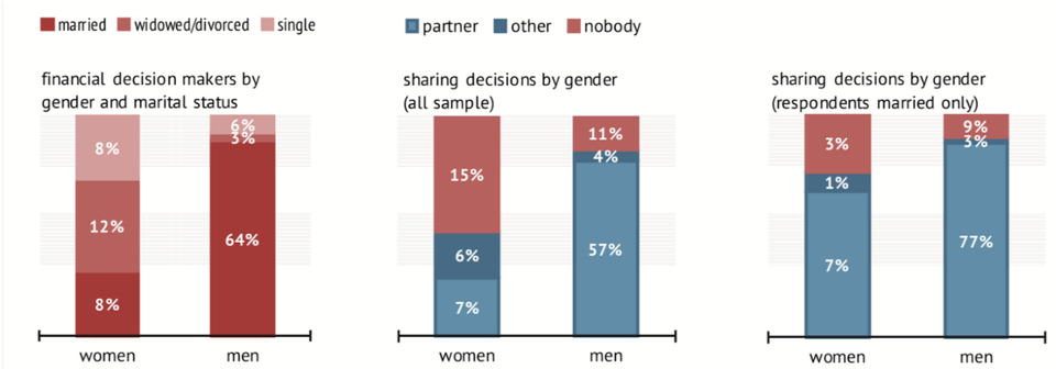 decisori finanziari in Italia evidenze di gender gap