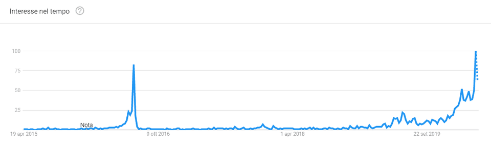 halving bitcoin google trends