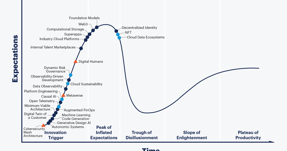 hype cycle for emerging tech 2022