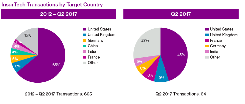 insurtech transactions by target country