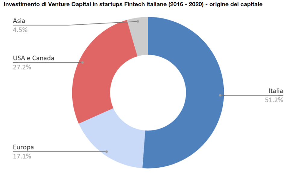 investimento venture capital startup fintech