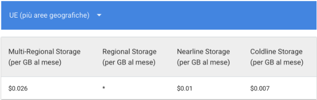 Listino prezzi di Google Cloud Storage