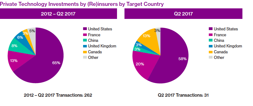 private technology investments by reinsurers