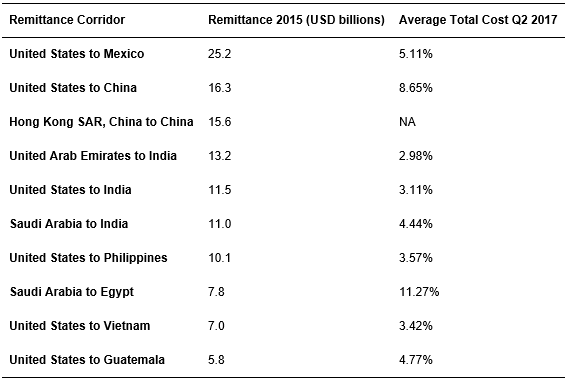 The ten largest remittance corridors