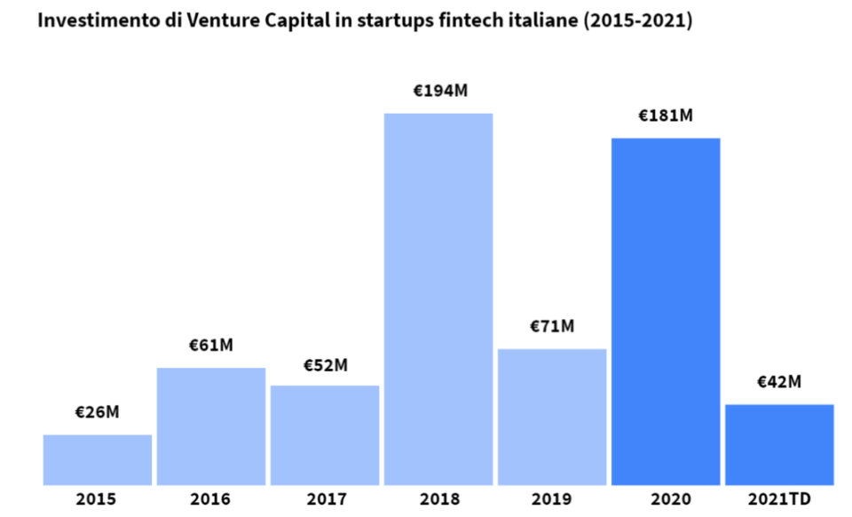 venture capital fintech startups italy